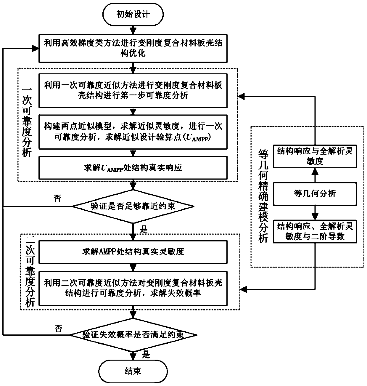 Modeling Analysis and Reliability Optimization Design Method of Variable Stiffness Composite Shell Structure