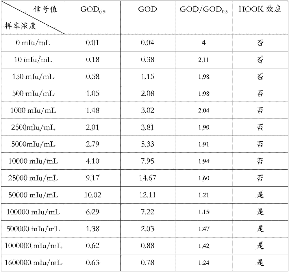 Method for widening detection range of immune colloidal gold