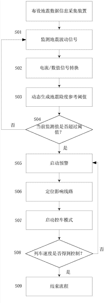 High-speed railway seismic data information acquiring and early warning method and system