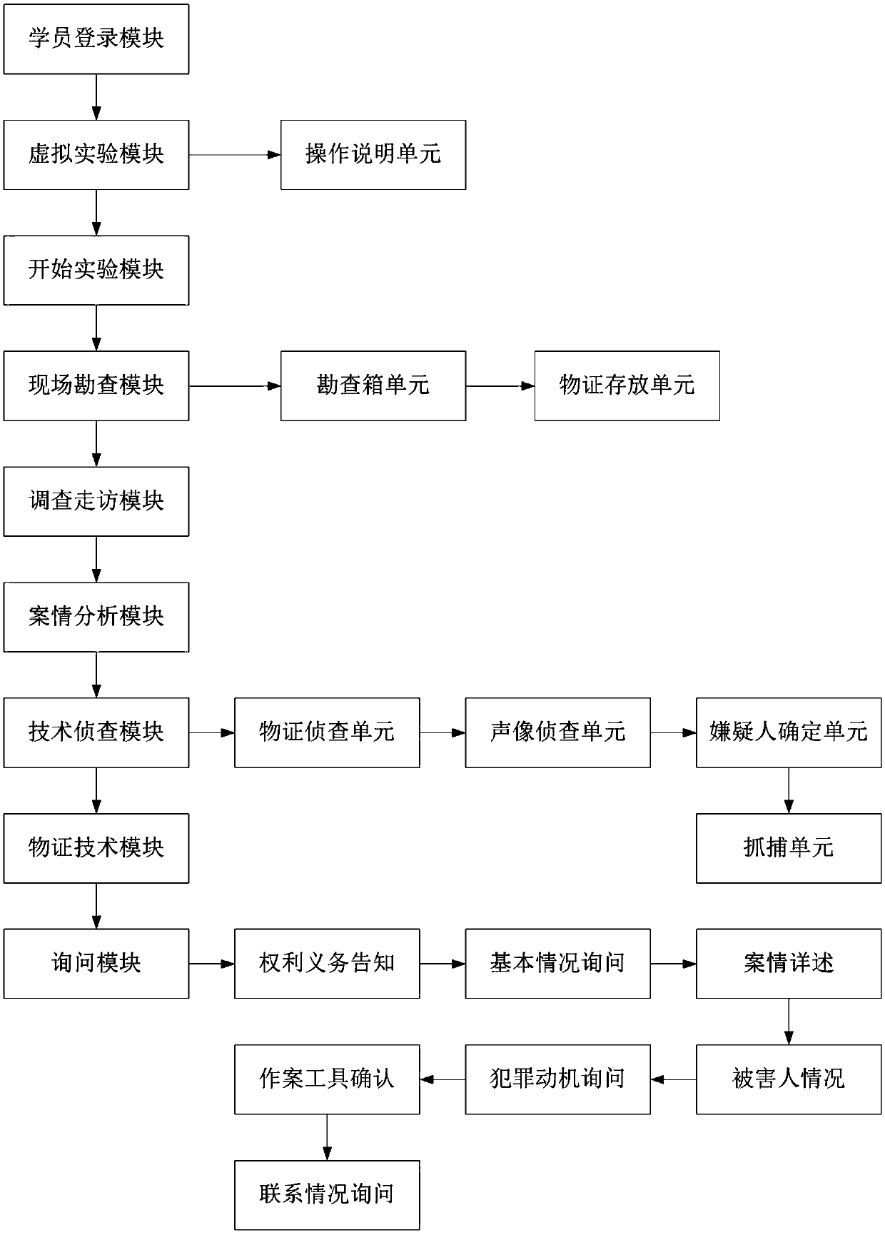 Virtual simulation practical training teaching application system and method for criminal investigation