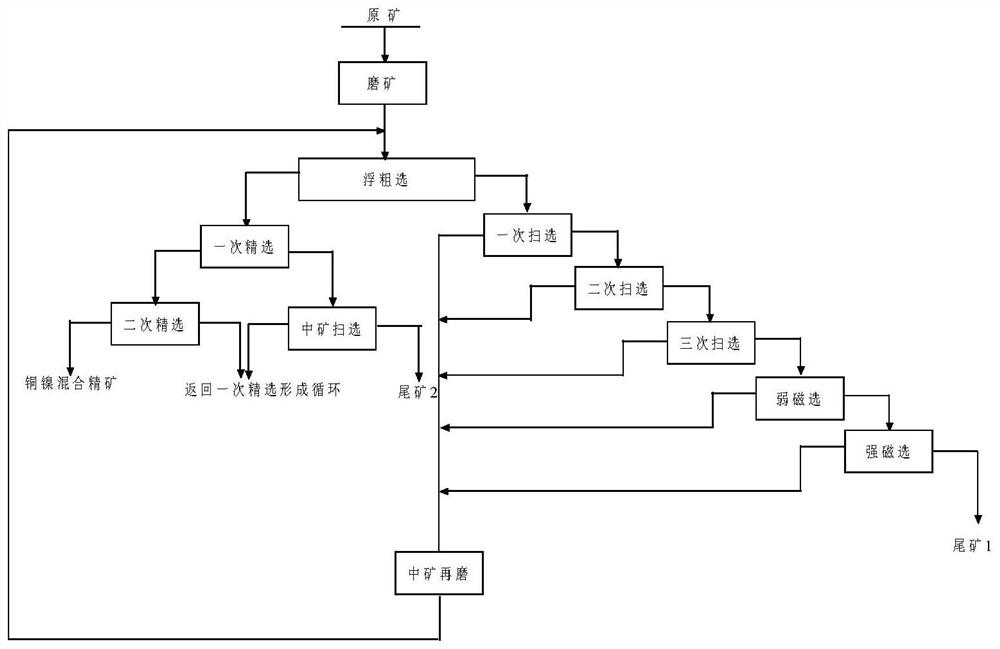 A kind of method for selecting copper and nickel from copper-nickel ore