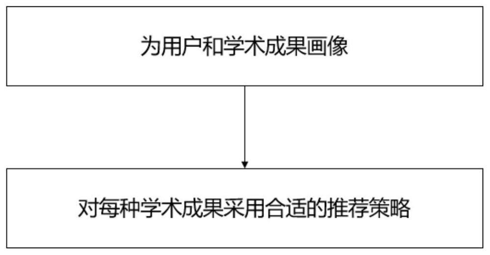 Personalized recommendation method based on multi-type academic achievement portraits and mixed recommendation strategy