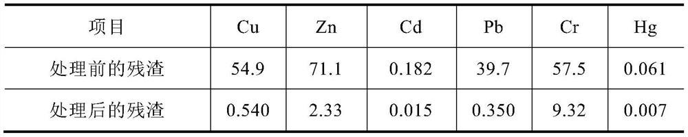 Heavy metal ion passivation stabilizer for flowback fluid treatment residues and preparation method