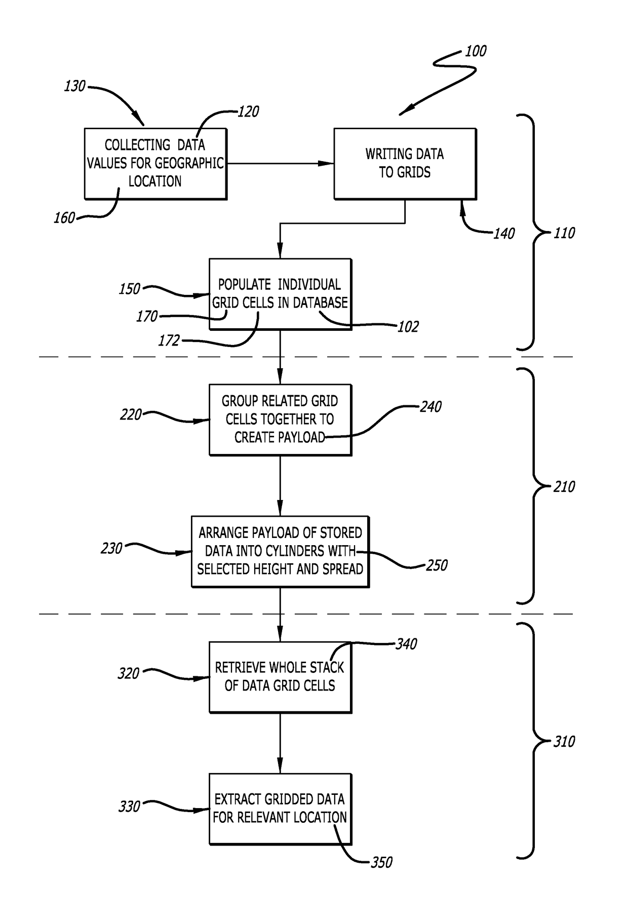 High-performance gridded data storage, arrangement and extraction