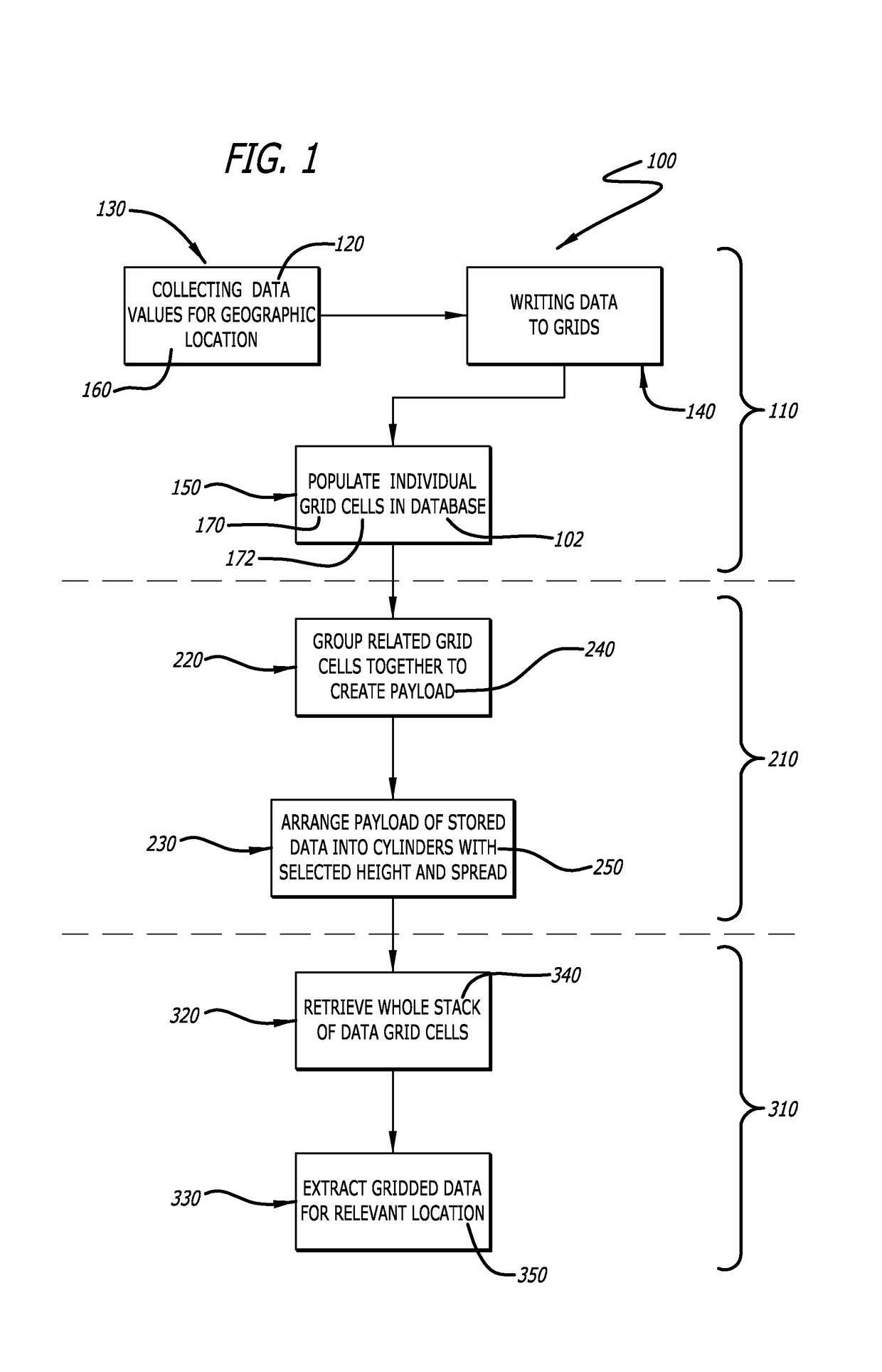 High-performance gridded data storage, arrangement and extraction