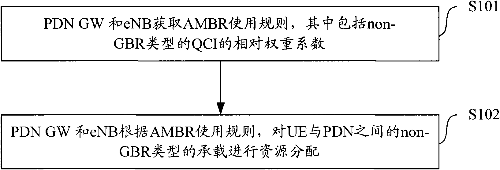 Method, system and device for resource allocation