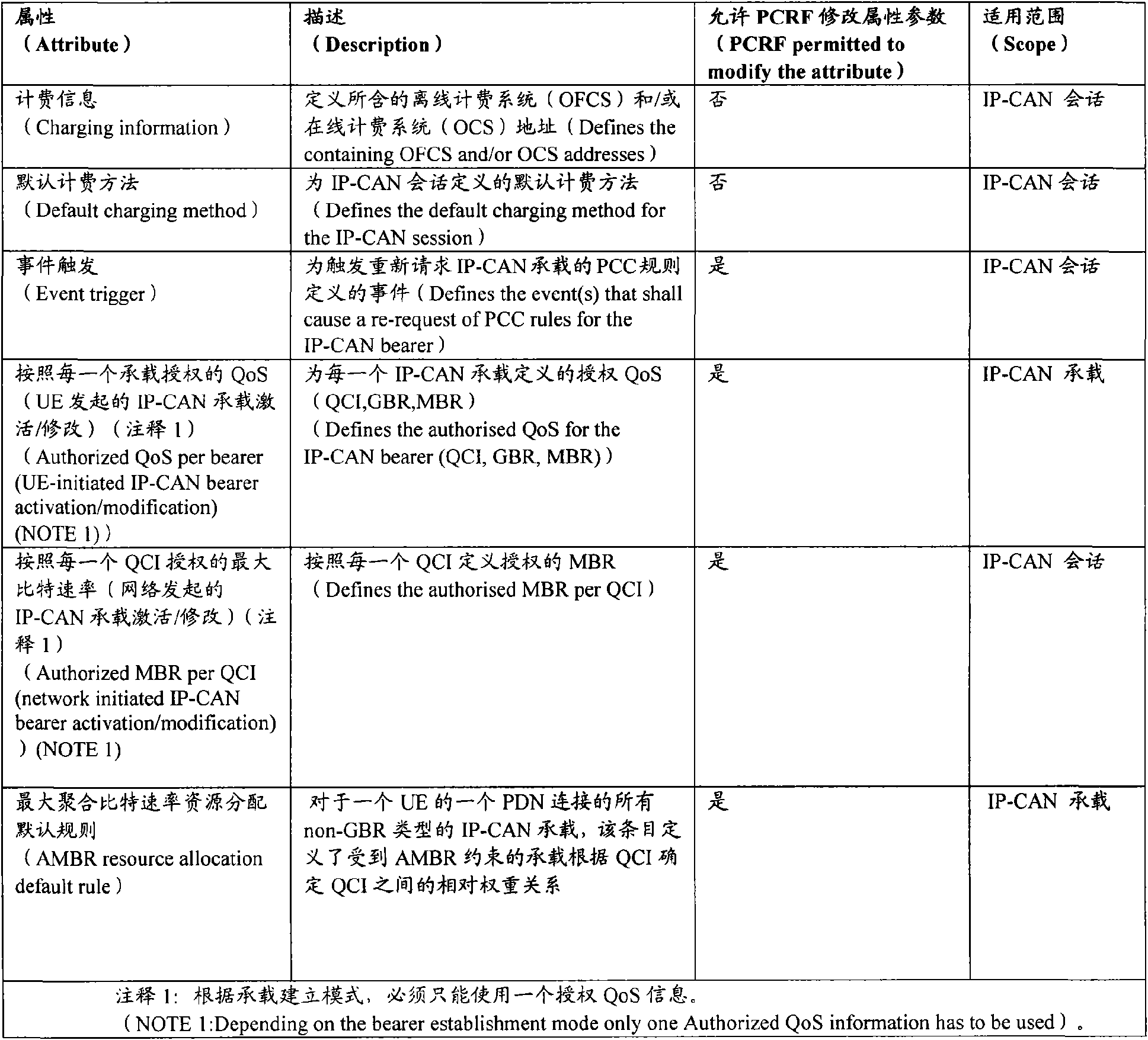 Method, system and device for resource allocation