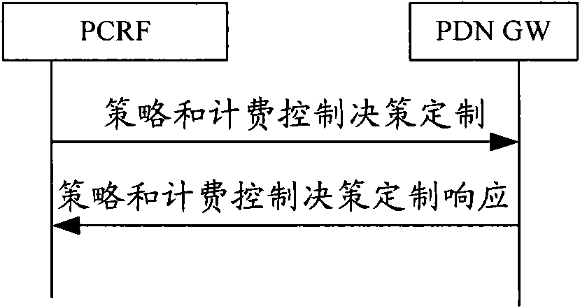 Method, system and device for resource allocation