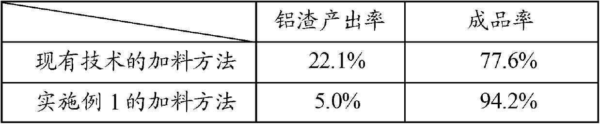 Feeding method of aluminum scrap and edge cutting material