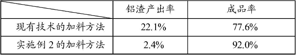 Feeding method of aluminum scrap and edge cutting material