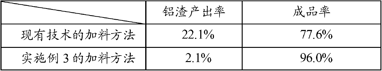 Feeding method of aluminum scrap and edge cutting material