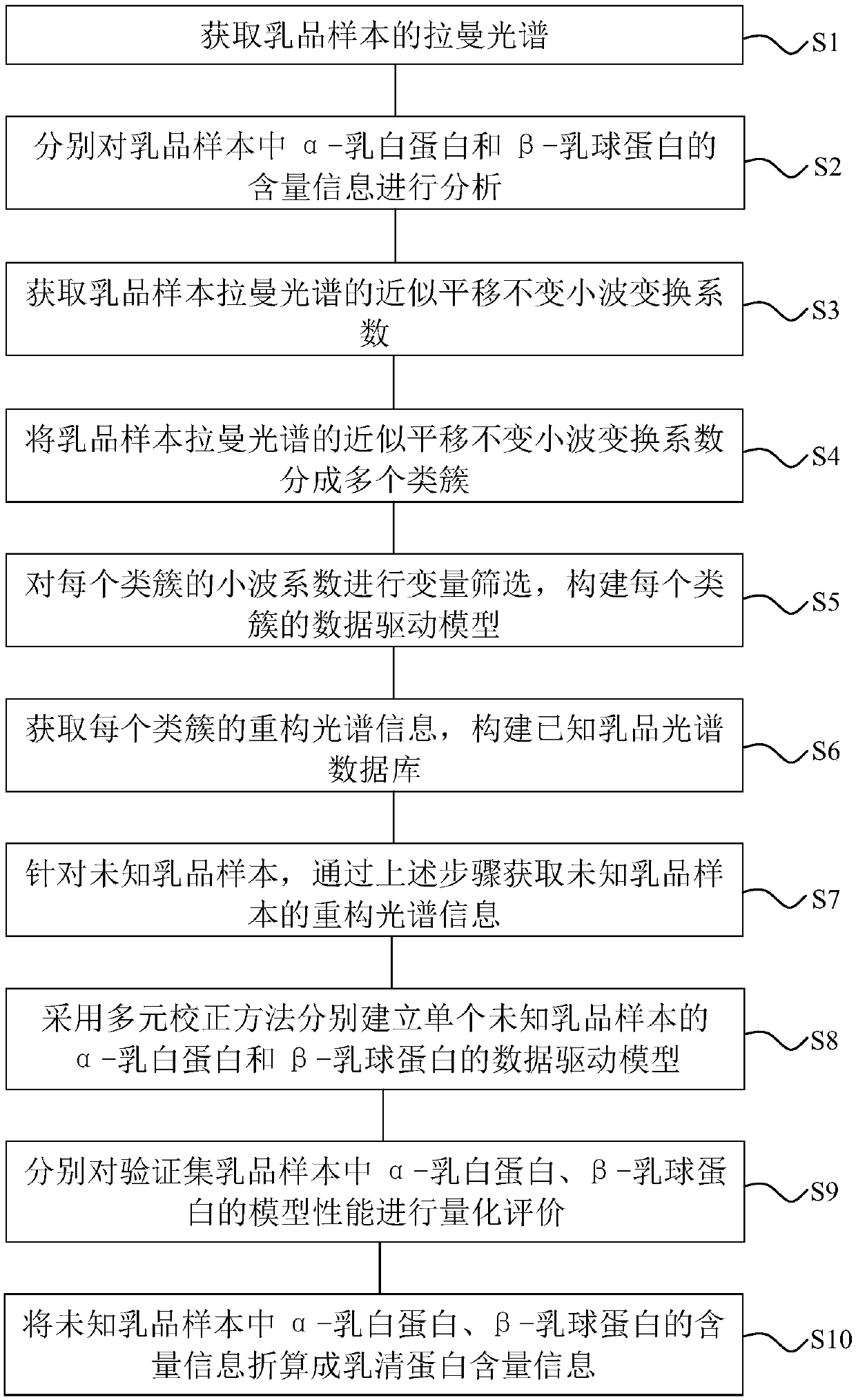 Method for measuring whey protein in dairy product on basis of data-driven Raman spectrum