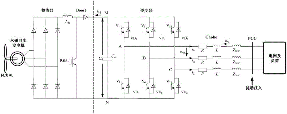 Inverter grid connected type power source impedance measurement model optimization method under the condition of external disturbance signals