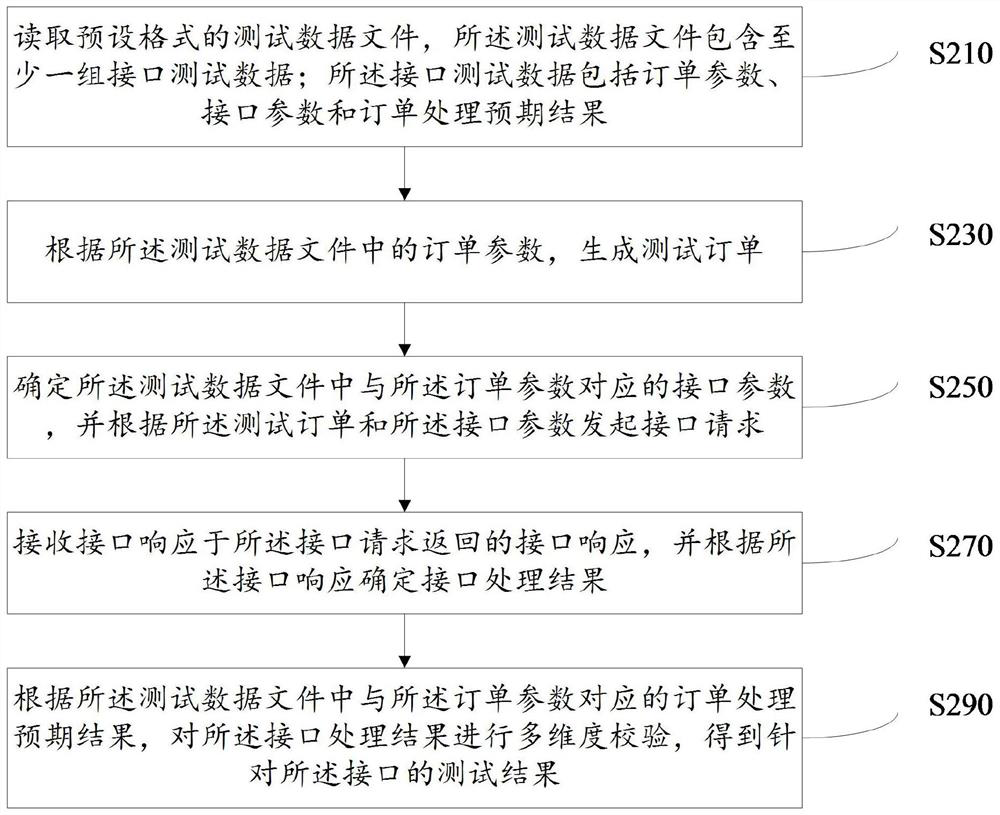 Interface test method and device, medium and equipment