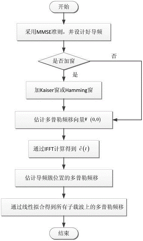 Estimation method based on broadband OFDM system frequency-dependent Doppler shift