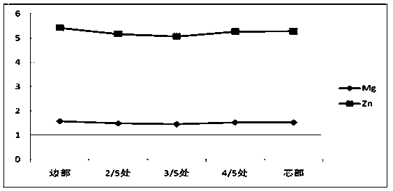 Preparation method of Al-Zn-Mg large-sized flat cast ingot