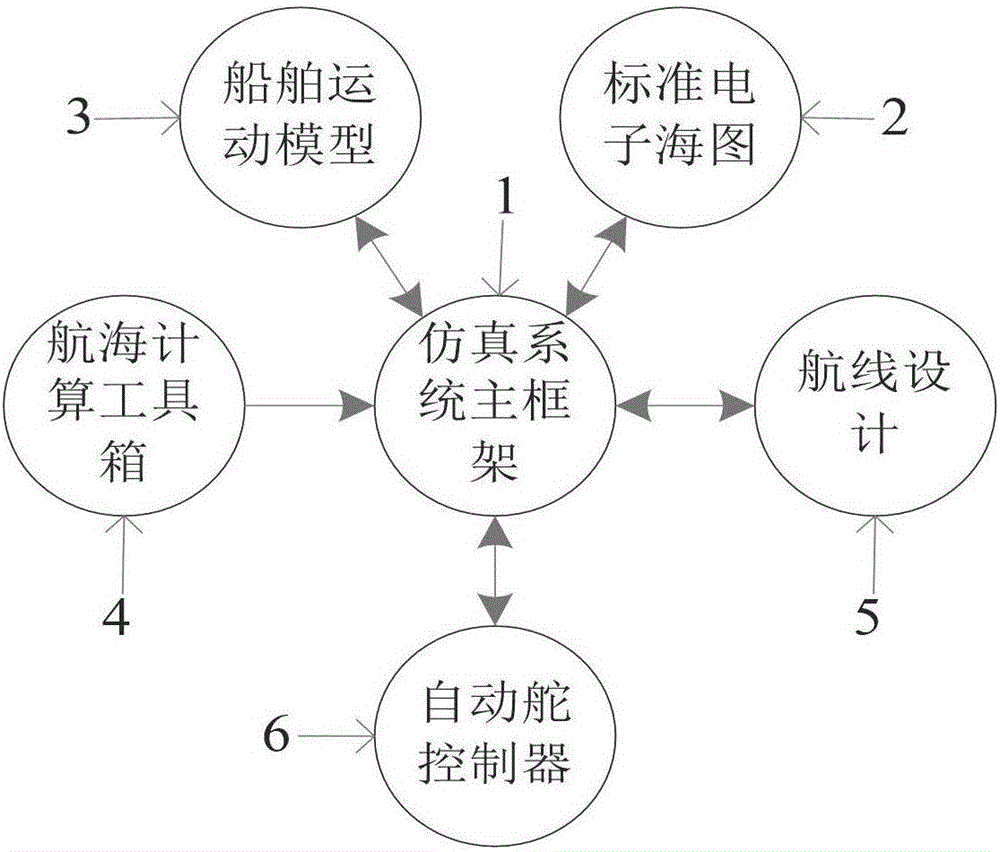 A test simulation system for ship autopilot algorithm