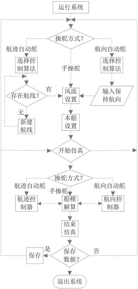 A test simulation system for ship autopilot algorithm