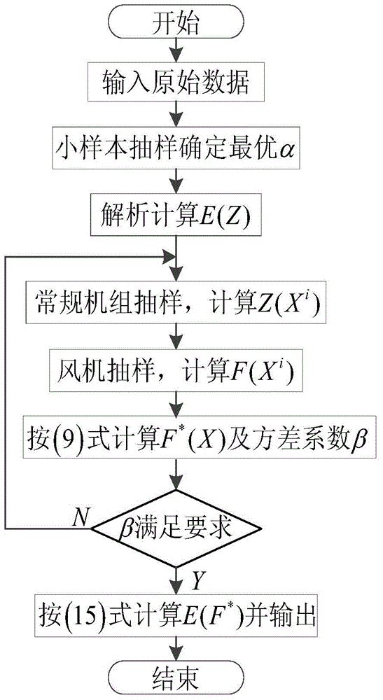 Method for evaluating reliability of large-scale wind power plant based on control variable sampling