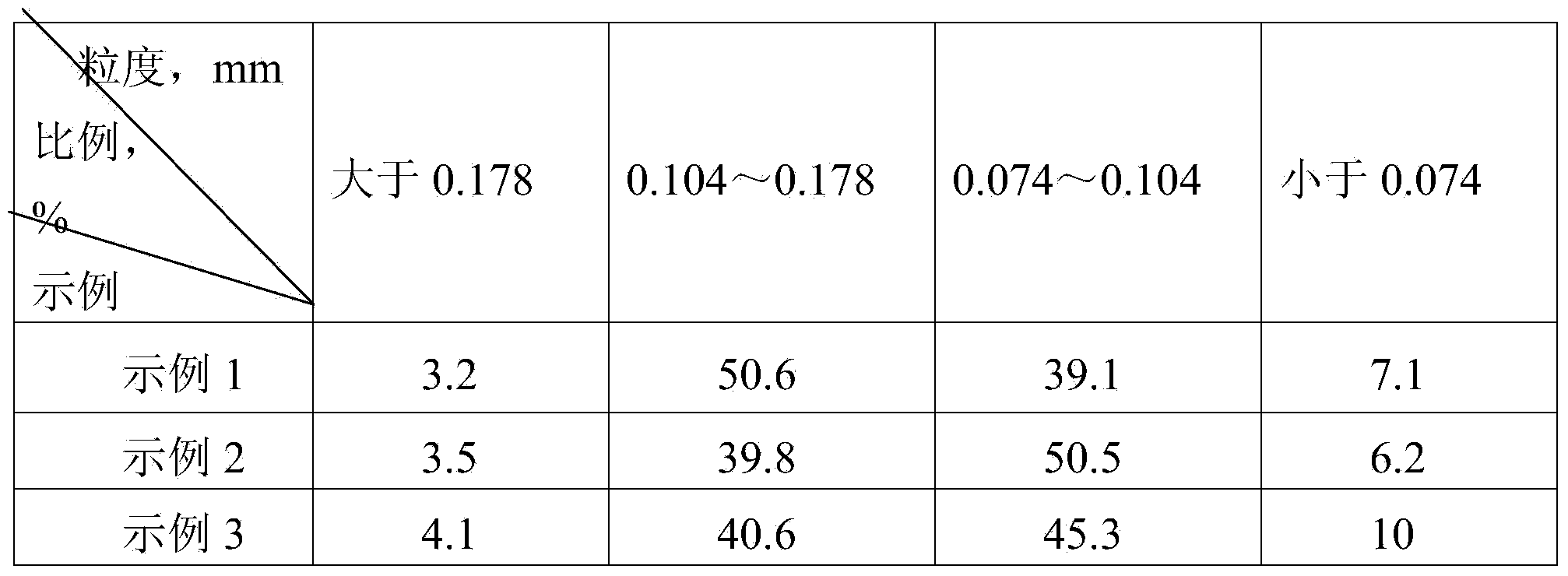 Carbide slag grinding method and low temperature chlorination method for preparing TiCl4