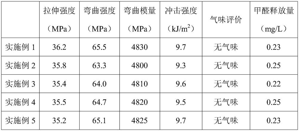 Preparation method of high-strength environment-friendly wood plywood