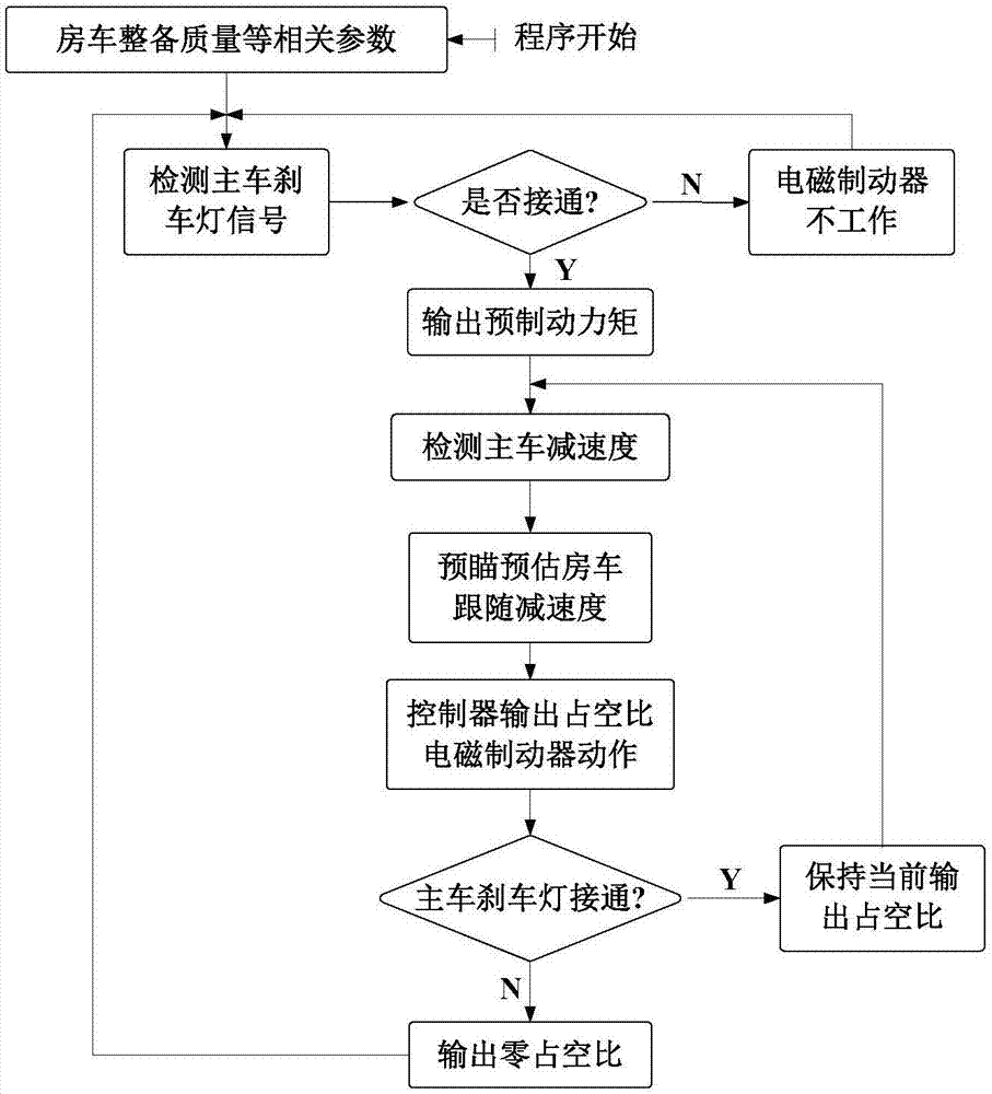 Travel trailer synchronous following braking control method considering delay characteristic of electromagnetic braking system