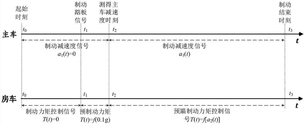 Travel trailer synchronous following braking control method considering delay characteristic of electromagnetic braking system