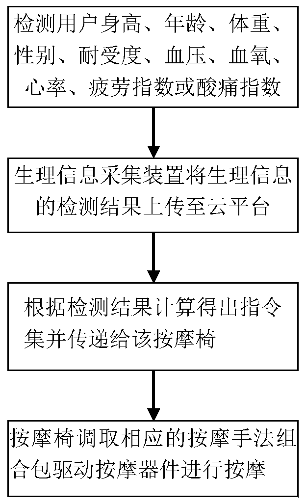 Intelligent massaging chair cloud platform control system and method