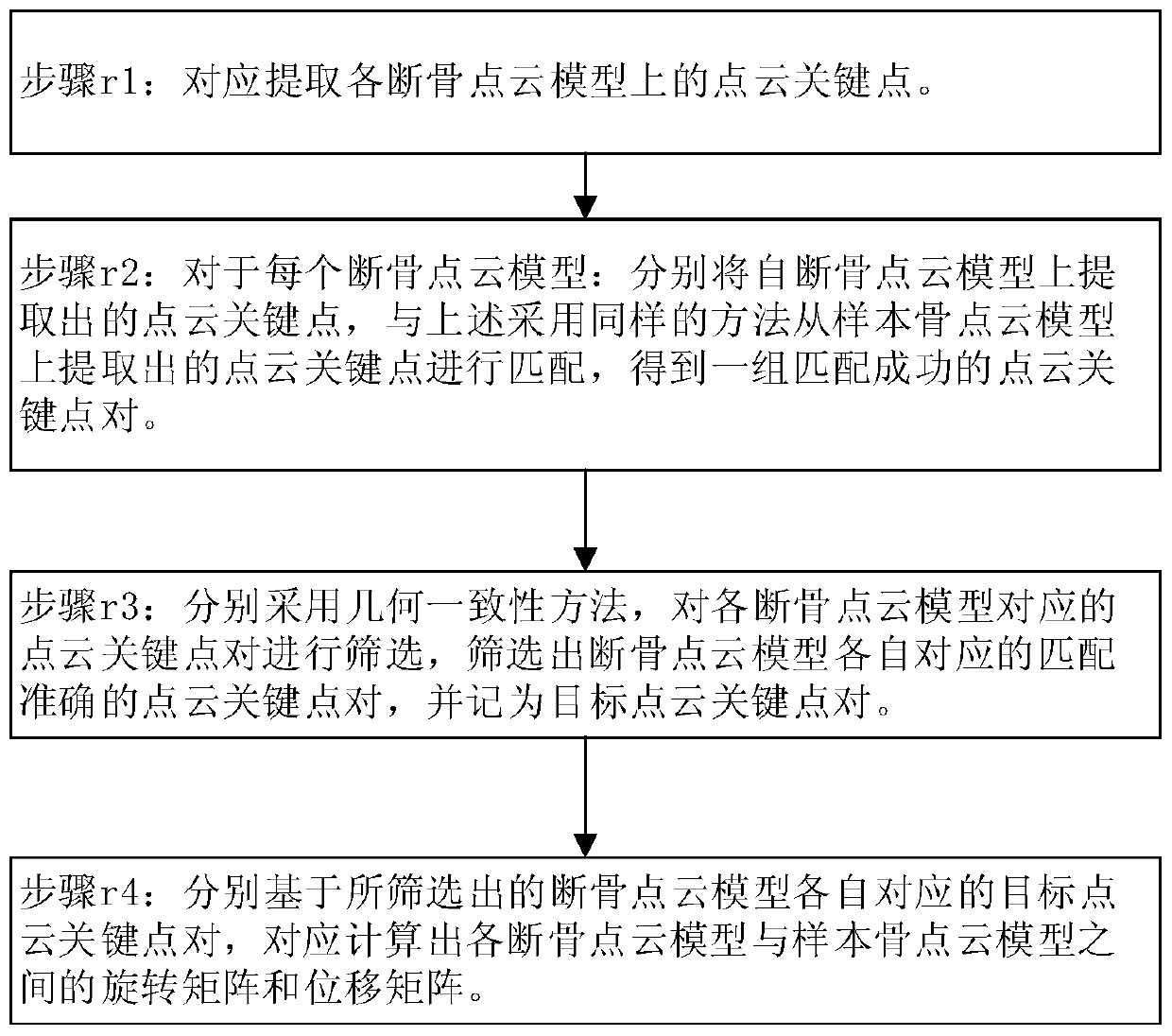 Broken bone model coarse registration method and system and broken bone model registration method