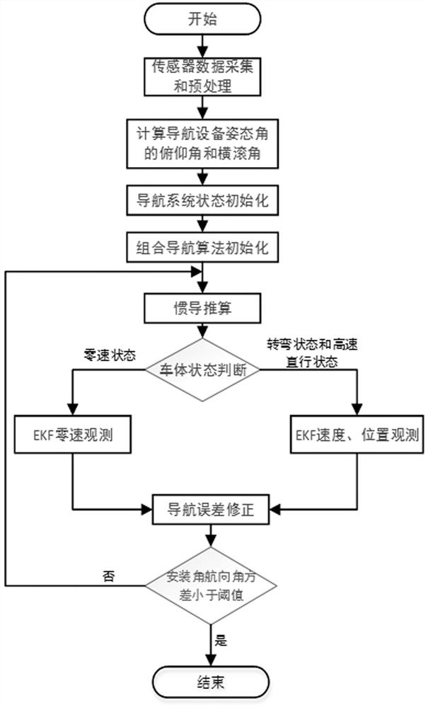 Vehicle-mounted integrated navigation equipment attitude adaptive estimation method