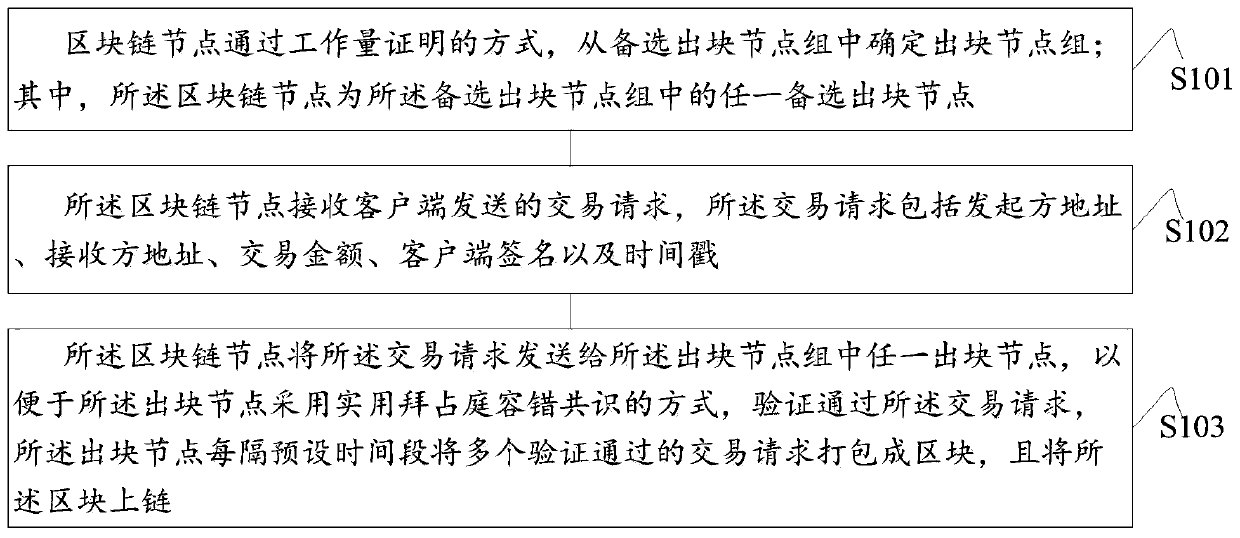 PBFT consensus method and device