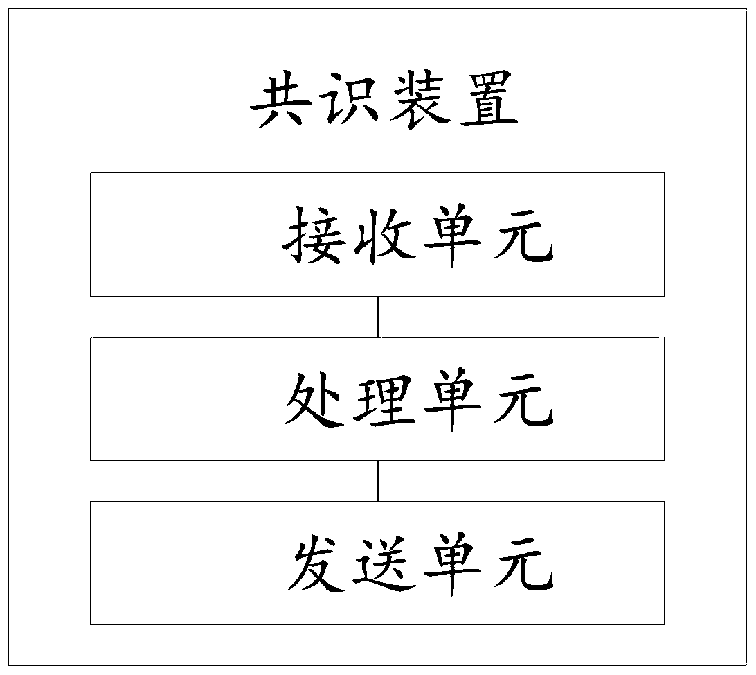 PBFT consensus method and device