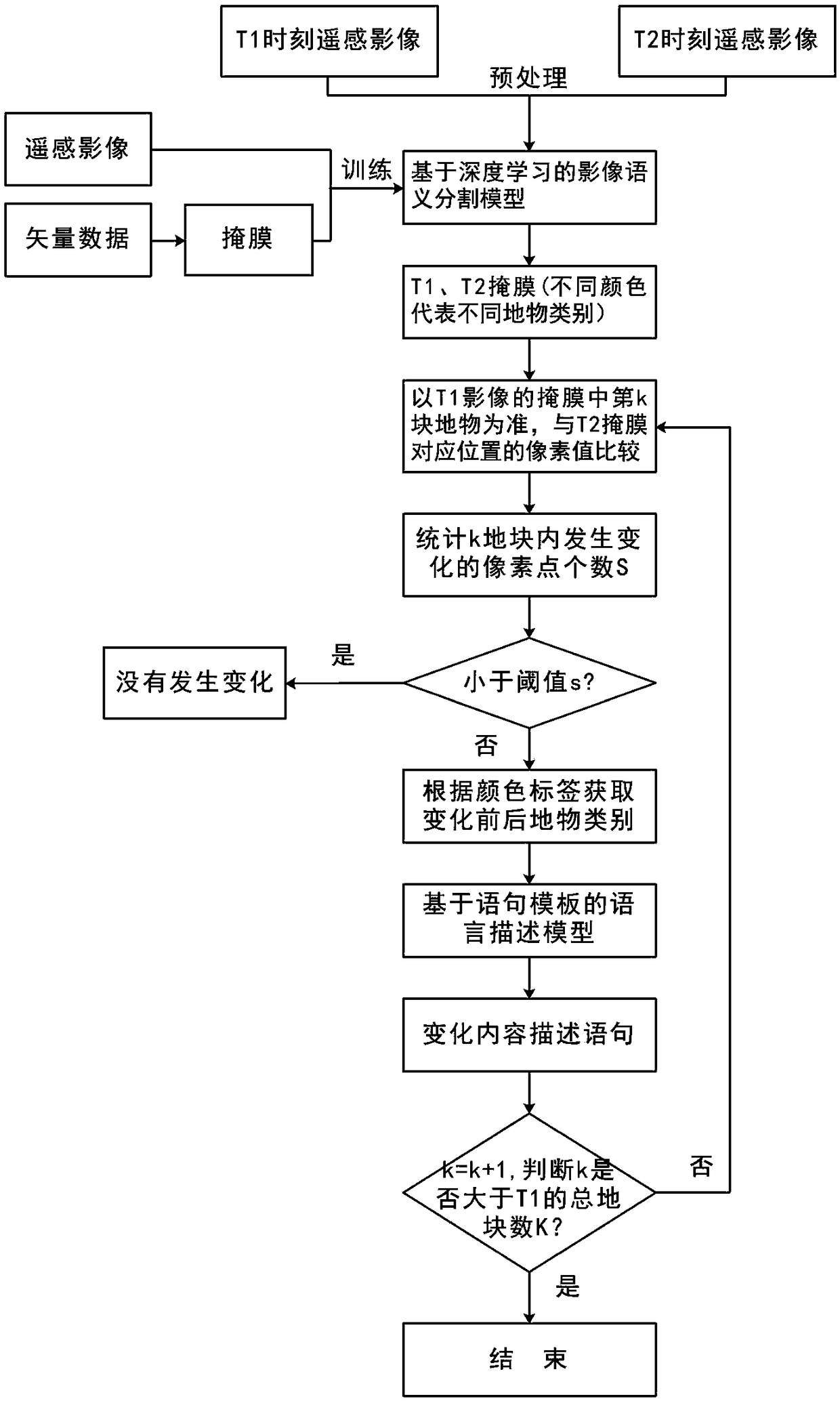 Intelligent understanding method of land use change, based on multi-temporal remote sensing images