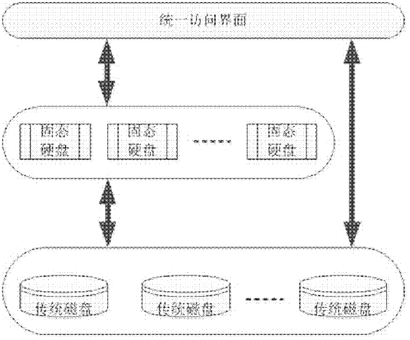 Management method by using rapid non-volatile medium as cache