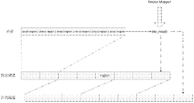 Management method by using rapid non-volatile medium as cache