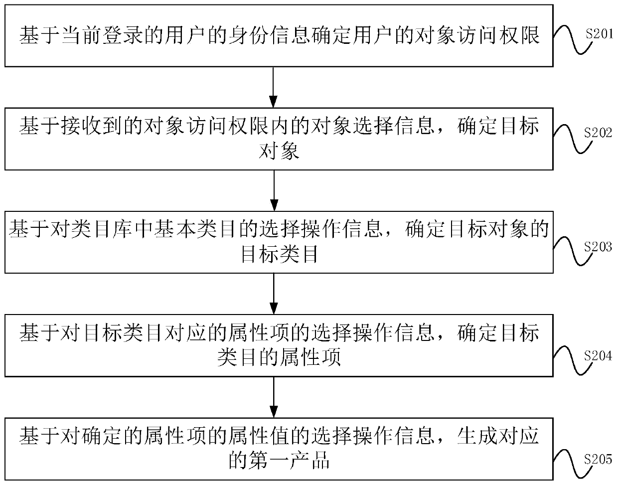 Product creation processing method, apparatus and device, and computer readable storage medium