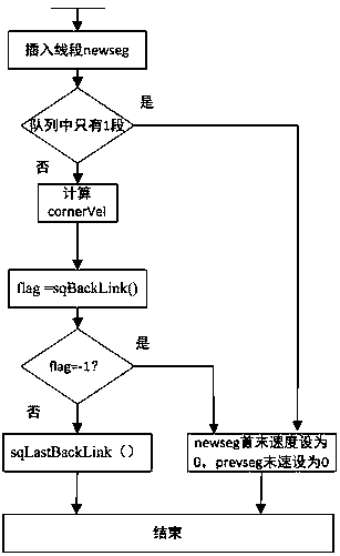 Double-thread-based speed preprocessing algorithm