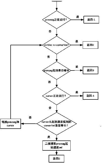 Double-thread-based speed preprocessing algorithm