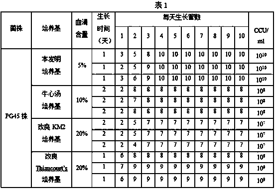 A kind of mycoplasma bovis culture medium and preparation method