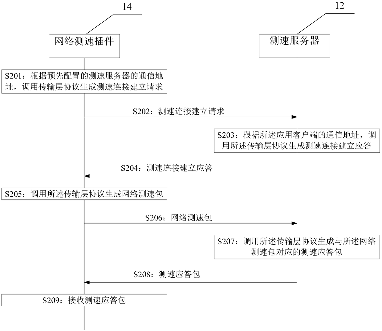 Network communication quality detection method, speed measurement server and network speed measurement plug-in