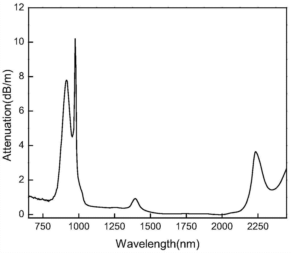 Method for preparing rare earth doped silica glass microstructure optical fiber by laser melting technology