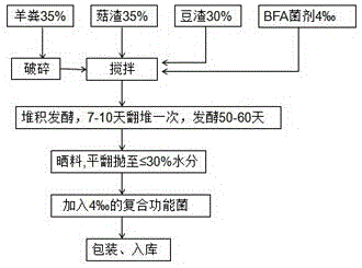 Green and efficient bio-organic fertilizer and preparation method thereof