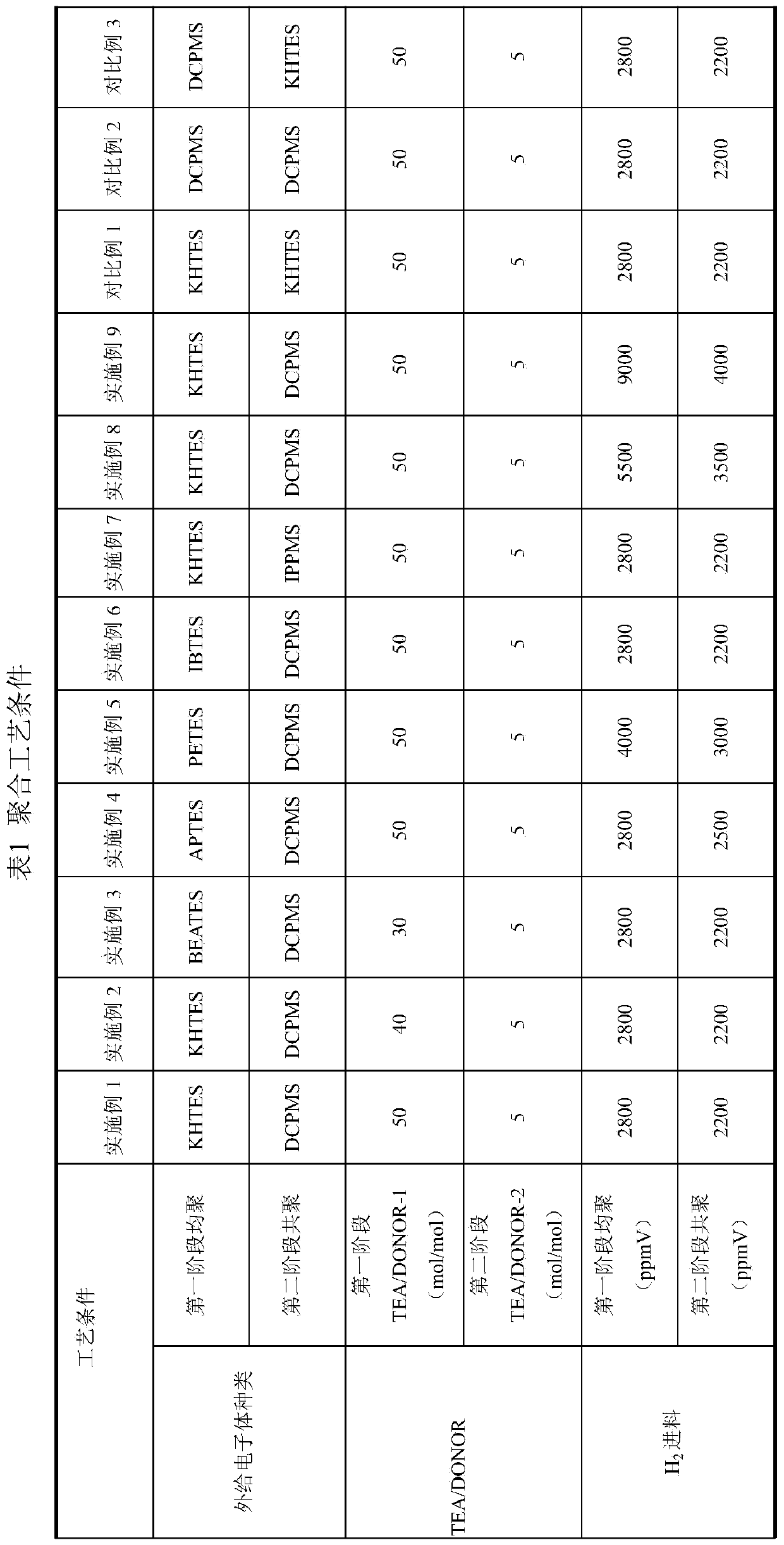 Method for preparing impact-resistant polypropylene with low VOC (Volatile Organic Compounds) content