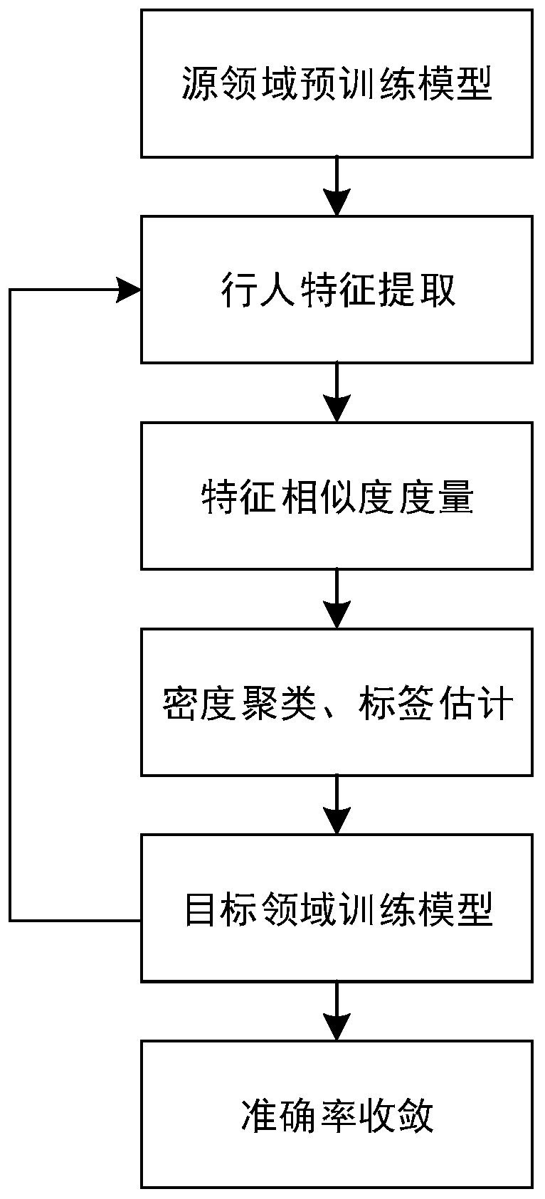 Unsupervised pedestrian re-identification method based on transfer learning