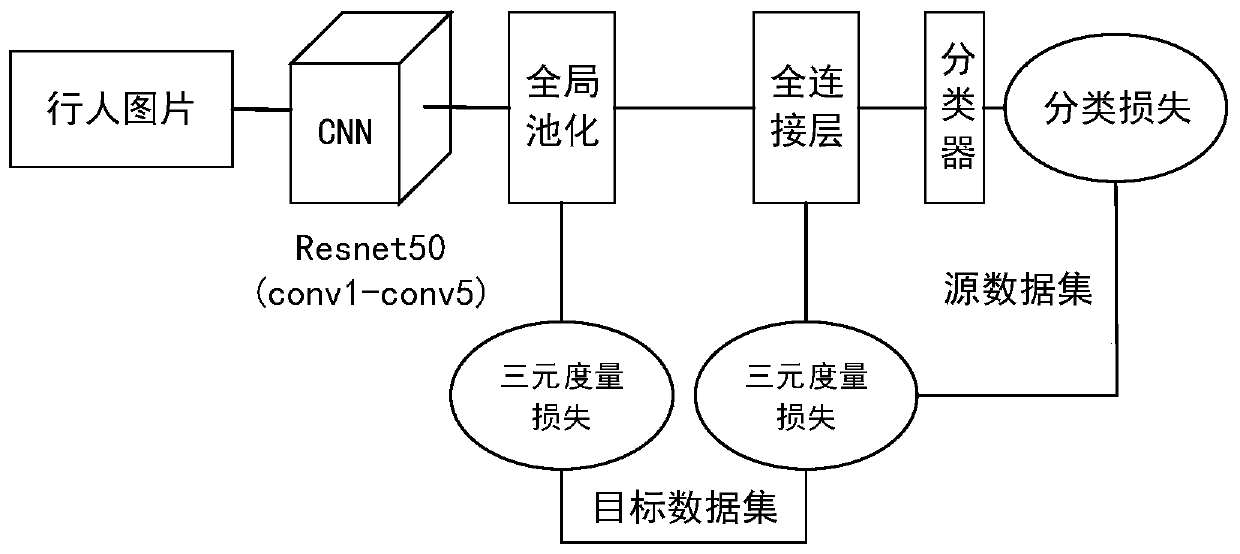 Unsupervised pedestrian re-identification method based on transfer learning