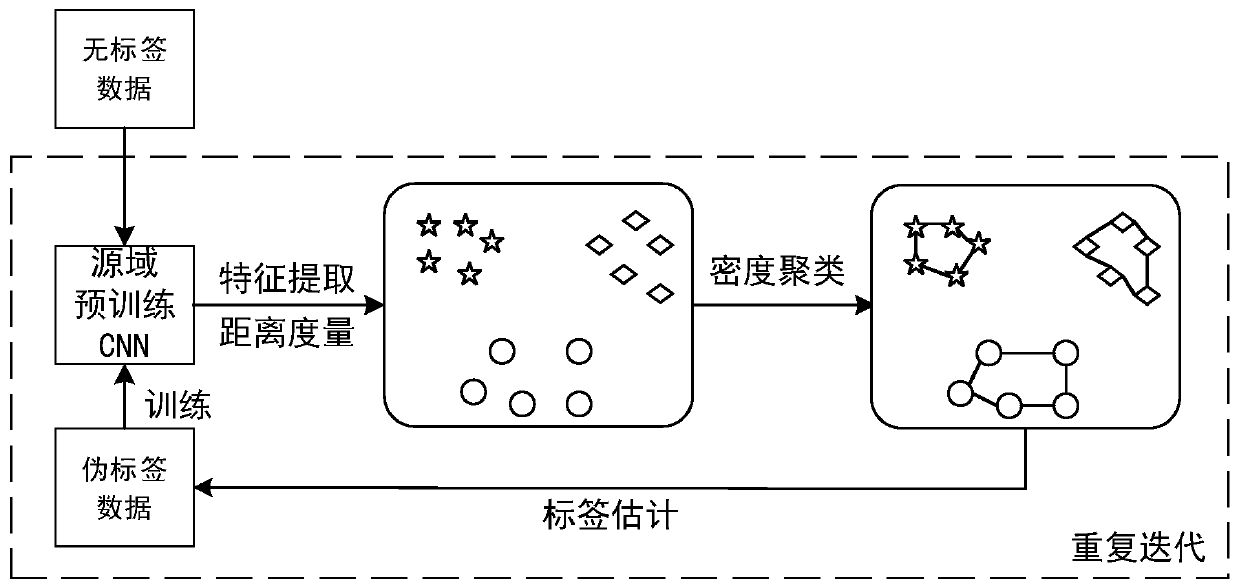 Unsupervised pedestrian re-identification method based on transfer learning