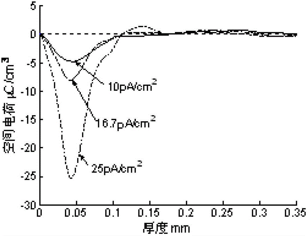 System and method for in-situ testing of internal electric charge and electric field distribution of dielectric material