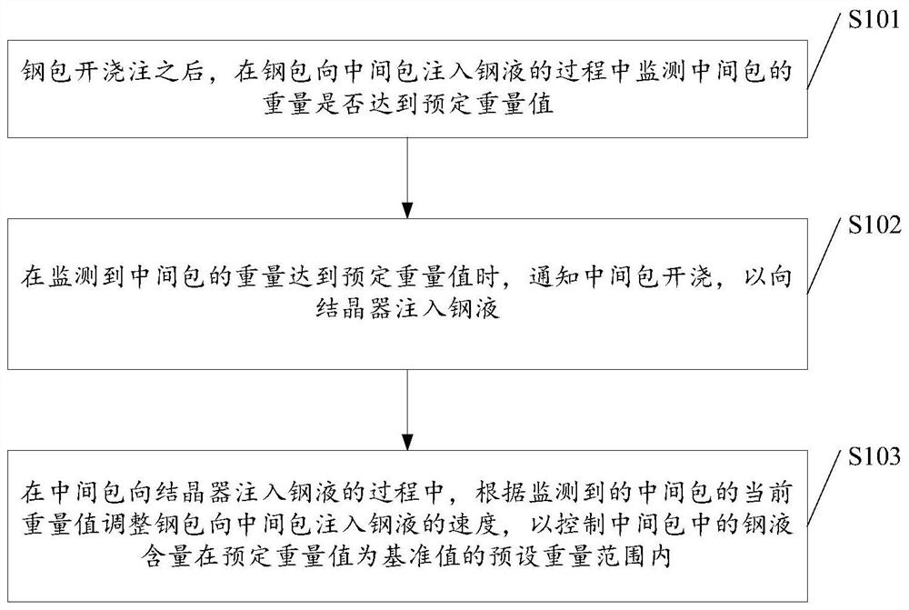 A method and system for automatic control of tundish liquid level