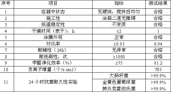 Nano multifunctional water-based coating