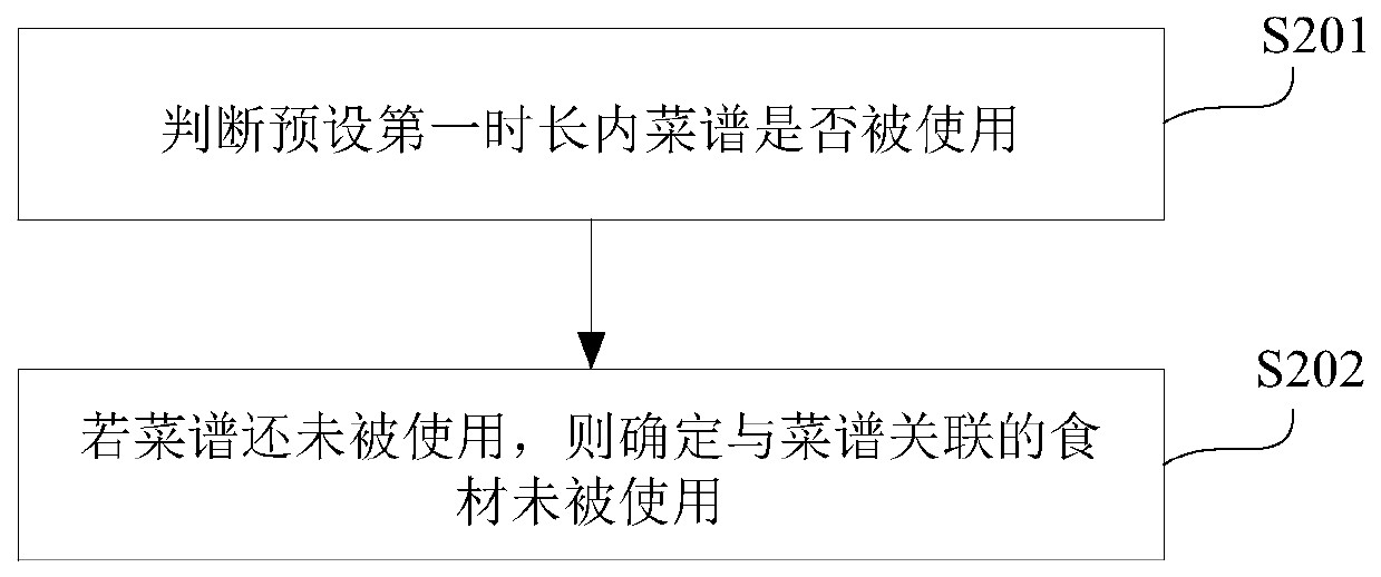 Food material monitoring method and device